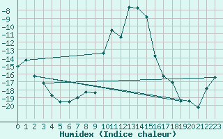 Courbe de l'humidex pour Vaagsli