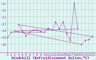 Courbe du refroidissement olien pour Tarfala