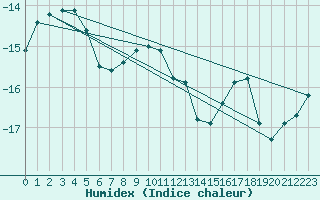 Courbe de l'humidex pour Haapavesi Mustikkamki