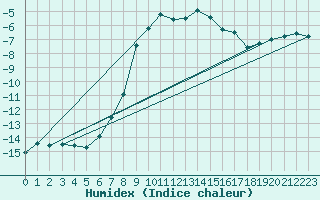 Courbe de l'humidex pour Hjerkinn Ii