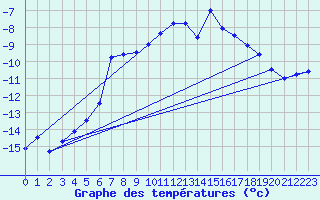 Courbe de tempratures pour Eggishorn