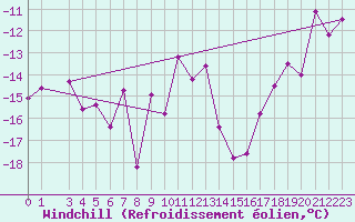 Courbe du refroidissement olien pour Vest-Torpa Ii