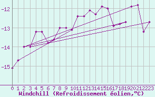 Courbe du refroidissement olien pour Semenicului Mountain Range