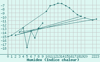 Courbe de l'humidex pour Inari Saariselka