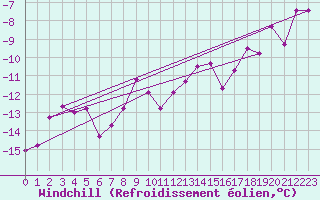 Courbe du refroidissement olien pour Tarfala