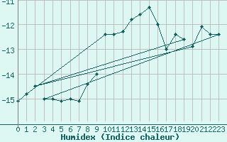 Courbe de l'humidex pour Naluns / Schlivera