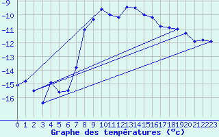 Courbe de tempratures pour Hjerkinn Ii