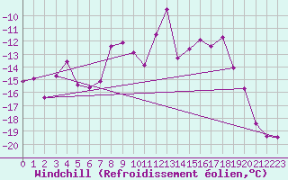 Courbe du refroidissement olien pour Les Diablerets