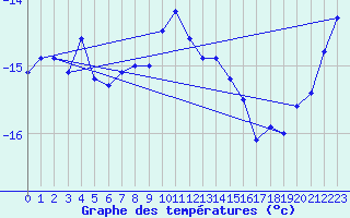 Courbe de tempratures pour Jungfraujoch (Sw)