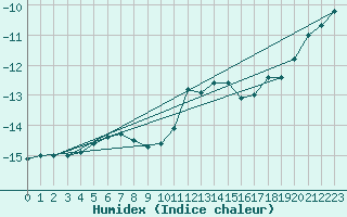 Courbe de l'humidex pour Zugspitze