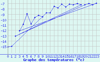 Courbe de tempratures pour Titlis