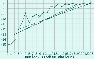 Courbe de l'humidex pour Titlis