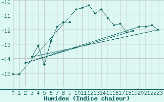 Courbe de l'humidex pour Brunnenkogel/Oetztaler Alpen