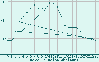 Courbe de l'humidex pour Taivalkoski Paloasema