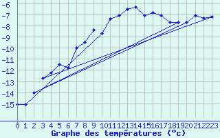 Courbe de tempratures pour Gornergrat
