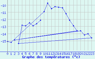 Courbe de tempratures pour Retitis-Calimani