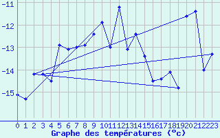 Courbe de tempratures pour Eggishorn