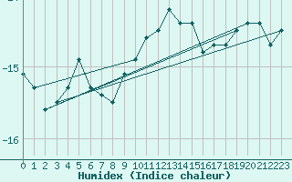 Courbe de l'humidex pour Crap Masegn