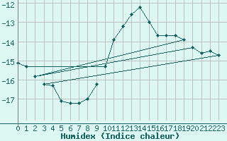 Courbe de l'humidex pour Wasserkuppe