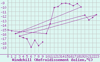Courbe du refroidissement olien pour Wernigerode