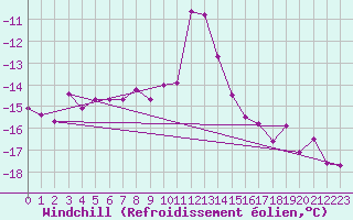 Courbe du refroidissement olien pour Fichtelberg