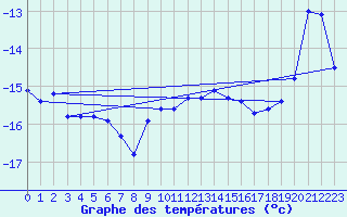 Courbe de tempratures pour Titlis