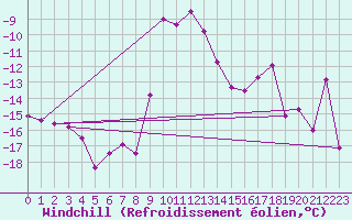Courbe du refroidissement olien pour Lienz