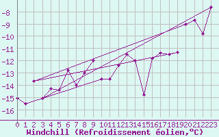 Courbe du refroidissement olien pour Gornergrat