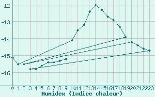 Courbe de l'humidex pour Juvvasshoe