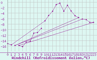 Courbe du refroidissement olien pour Fichtelberg