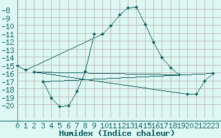 Courbe de l'humidex pour Viljandi