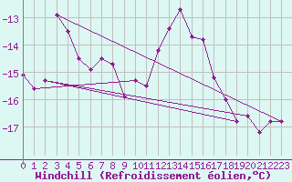 Courbe du refroidissement olien pour Sniezka