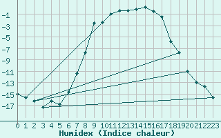 Courbe de l'humidex pour Edsbyn