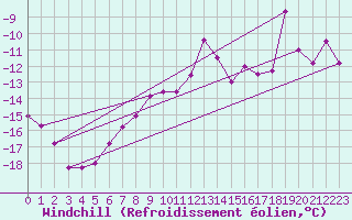 Courbe du refroidissement olien pour Sonnblick - Autom.