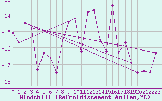Courbe du refroidissement olien pour Kopaonik