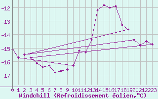 Courbe du refroidissement olien pour Mont-Saint-Vincent (71)