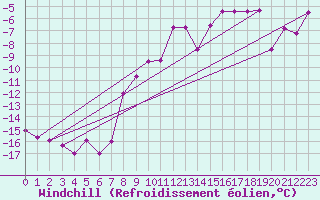 Courbe du refroidissement olien pour Saalbach