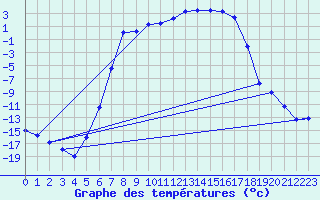 Courbe de tempratures pour Dravagen