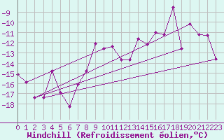 Courbe du refroidissement olien pour Piz Martegnas