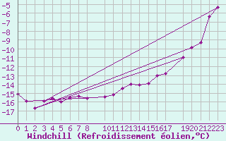 Courbe du refroidissement olien pour Blasjo
