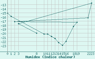 Courbe de l'humidex pour Bunger Hills