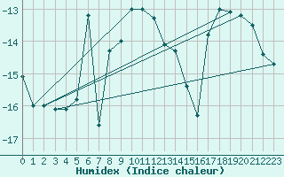 Courbe de l'humidex pour Hamra