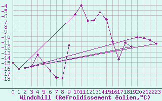Courbe du refroidissement olien pour Bad Lippspringe