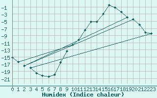 Courbe de l'humidex pour Nesbyen-Todokk