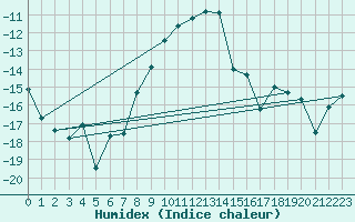 Courbe de l'humidex pour Alta Lufthavn