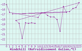 Courbe du refroidissement olien pour Skabu-Storslaen