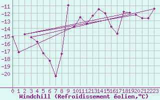 Courbe du refroidissement olien pour Wernigerode