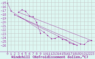 Courbe du refroidissement olien pour Jungfraujoch (Sw)