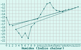 Courbe de l'humidex pour Saittarova