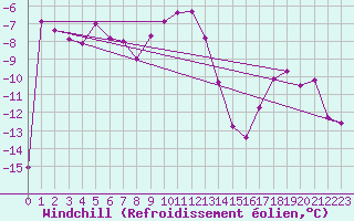 Courbe du refroidissement olien pour Pilatus